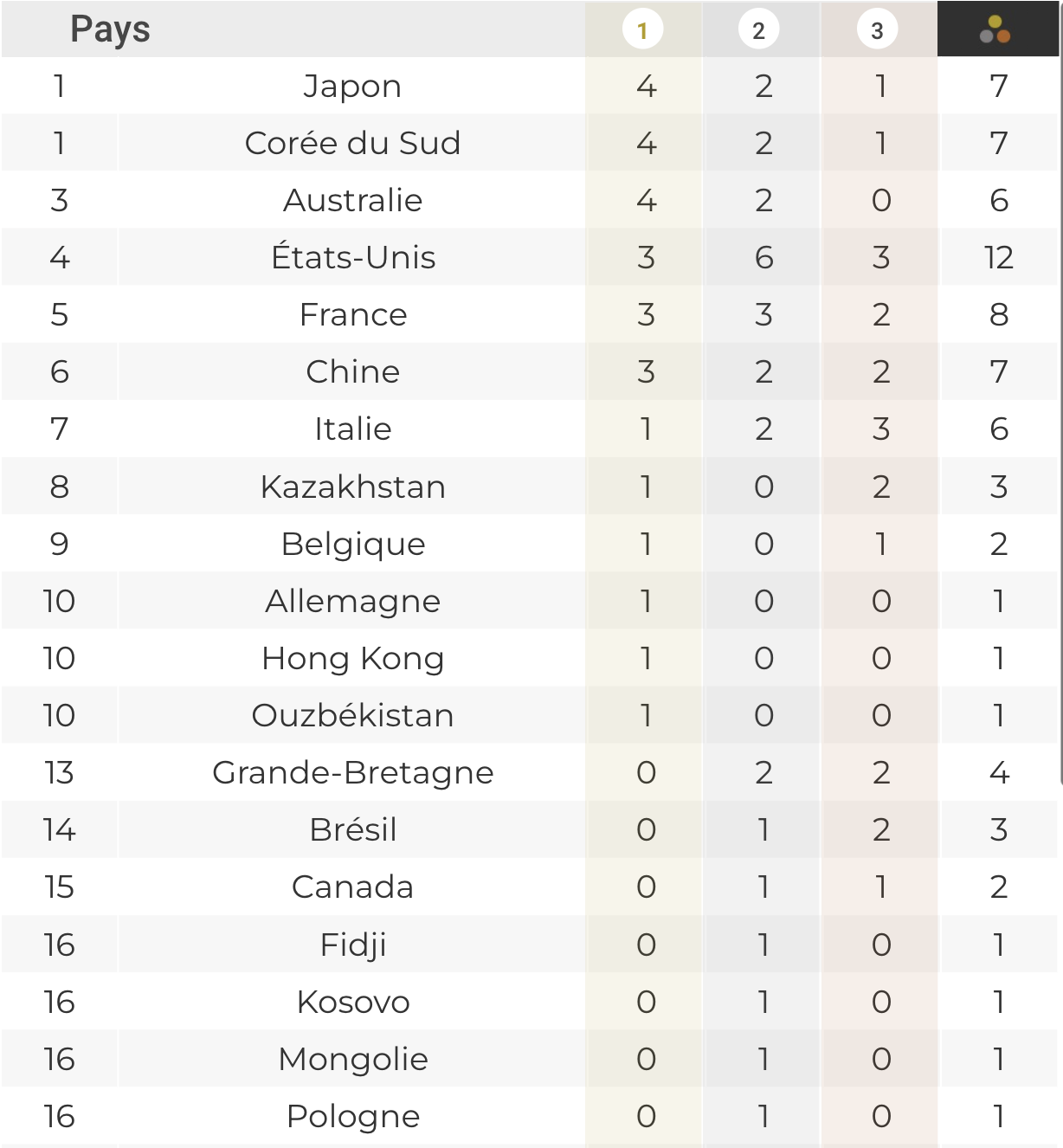 tableau médailles pays jo 2024